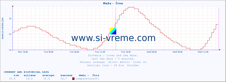  :: Meža -  Črna :: temperature | flow | height :: last two days / 5 minutes.