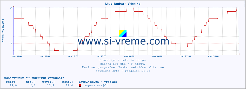 POVPREČJE :: Ljubljanica - Vrhnika :: temperatura | pretok | višina :: zadnja dva dni / 5 minut.