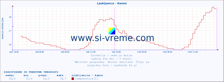 POVPREČJE :: Ljubljanica - Kamin :: temperatura | pretok | višina :: zadnja dva dni / 5 minut.