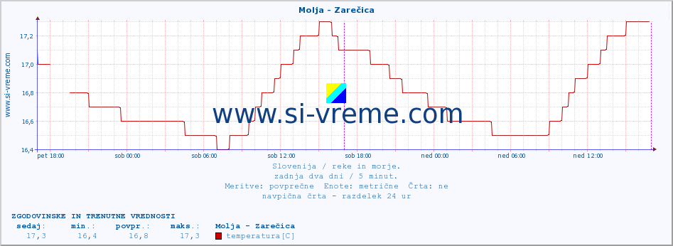 POVPREČJE :: Molja - Zarečica :: temperatura | pretok | višina :: zadnja dva dni / 5 minut.