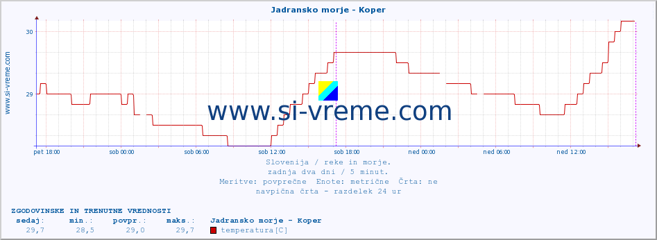 POVPREČJE :: Jadransko morje - Koper :: temperatura | pretok | višina :: zadnja dva dni / 5 minut.