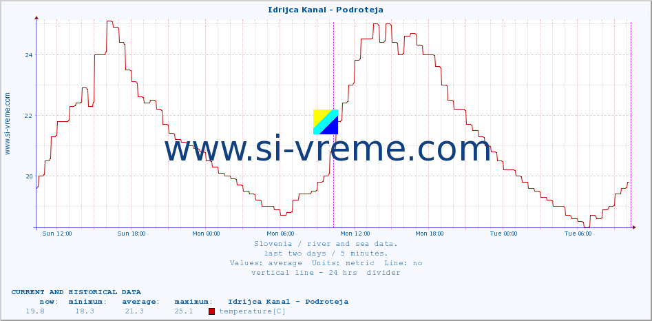  :: Idrijca Kanal - Podroteja :: temperature | flow | height :: last two days / 5 minutes.