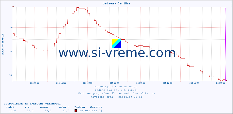 POVPREČJE :: Ledava - Čentiba :: temperatura | pretok | višina :: zadnja dva dni / 5 minut.