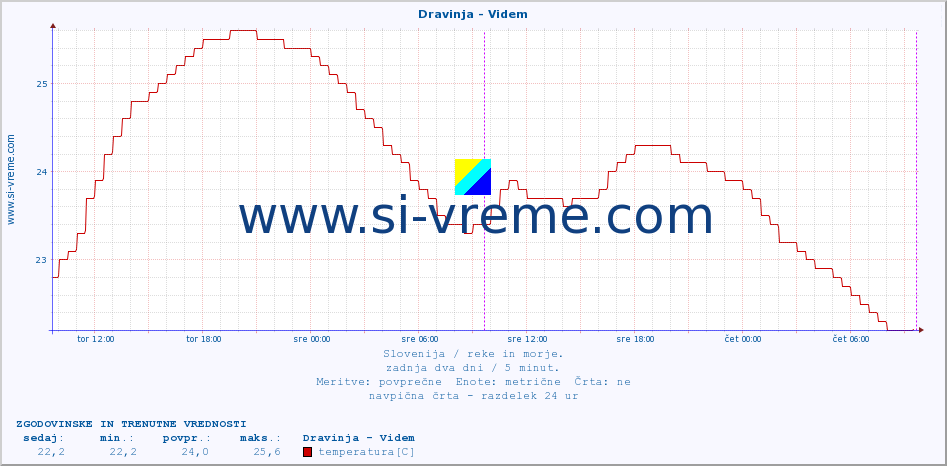 POVPREČJE :: Dravinja - Videm :: temperatura | pretok | višina :: zadnja dva dni / 5 minut.