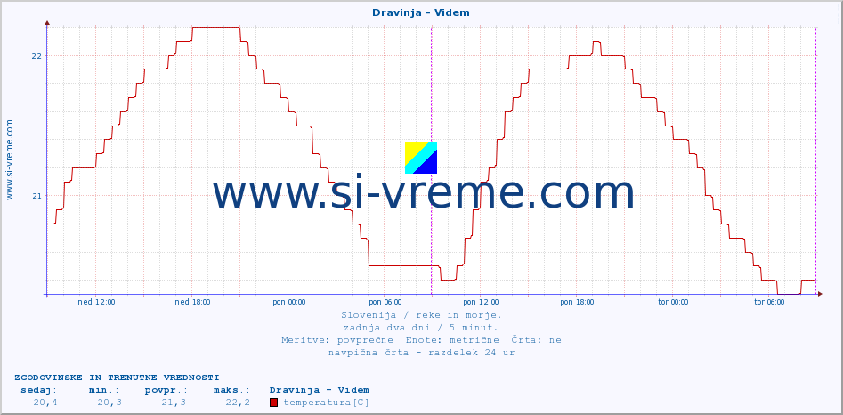 POVPREČJE :: Dravinja - Videm :: temperatura | pretok | višina :: zadnja dva dni / 5 minut.