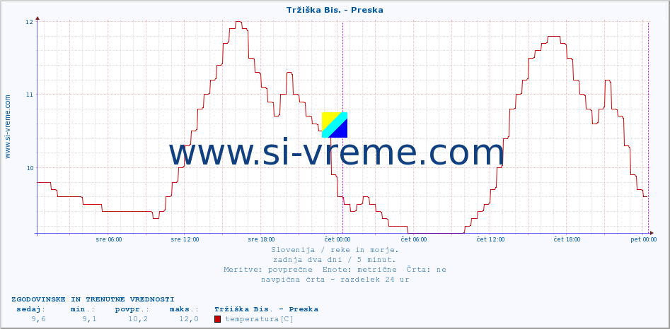 POVPREČJE :: Tržiška Bis. - Preska :: temperatura | pretok | višina :: zadnja dva dni / 5 minut.