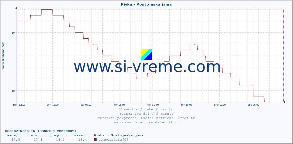 POVPREČJE :: Pivka - Postojnska jama :: temperatura | pretok | višina :: zadnja dva dni / 5 minut.