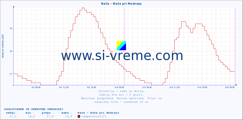 POVPREČJE :: Bača - Bača pri Modreju :: temperatura | pretok | višina :: zadnja dva dni / 5 minut.