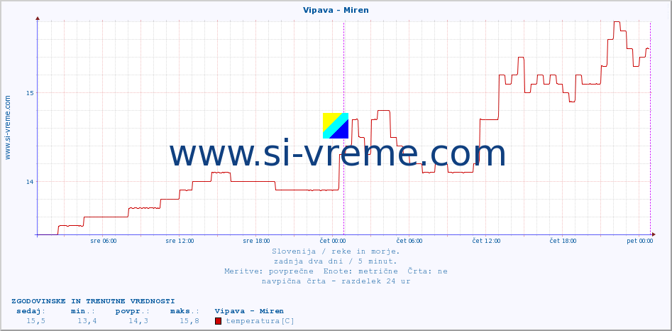 POVPREČJE :: Vipava - Miren :: temperatura | pretok | višina :: zadnja dva dni / 5 minut.