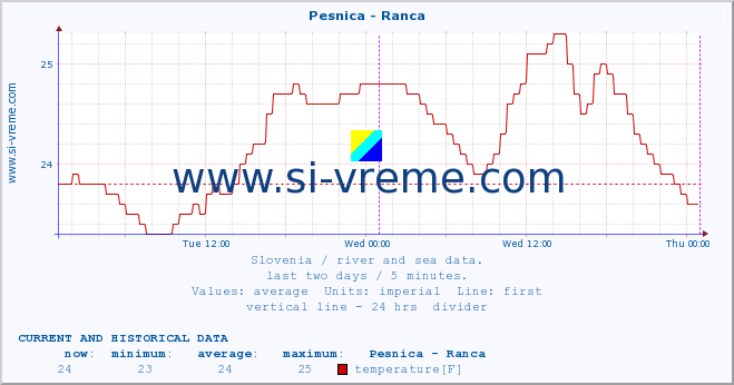  :: Pesnica - Ranca :: temperature | flow | height :: last two days / 5 minutes.