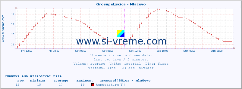  :: Grosupeljščica - Mlačevo :: temperature | flow | height :: last two days / 5 minutes.