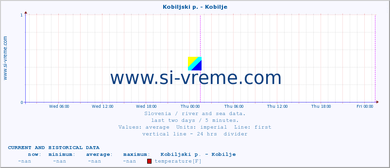  :: Kobiljski p. - Kobilje :: temperature | flow | height :: last two days / 5 minutes.