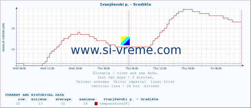  :: Ivanjševski p. - Središče :: temperature | flow | height :: last two days / 5 minutes.