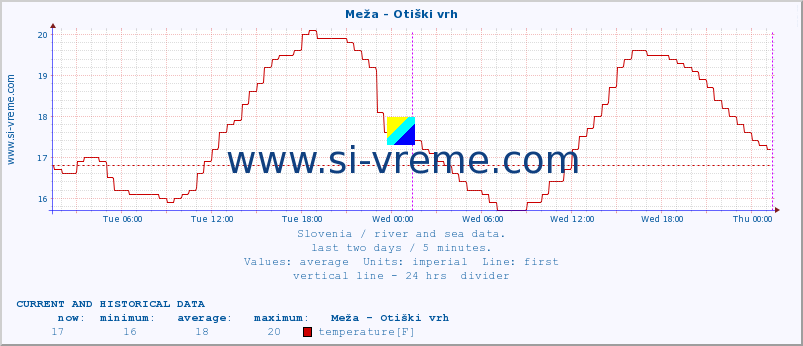  :: Meža - Otiški vrh :: temperature | flow | height :: last two days / 5 minutes.