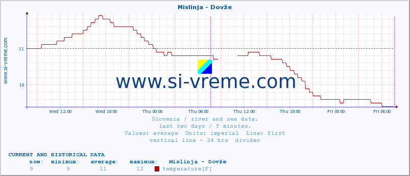  :: Mislinja - Dovže :: temperature | flow | height :: last two days / 5 minutes.