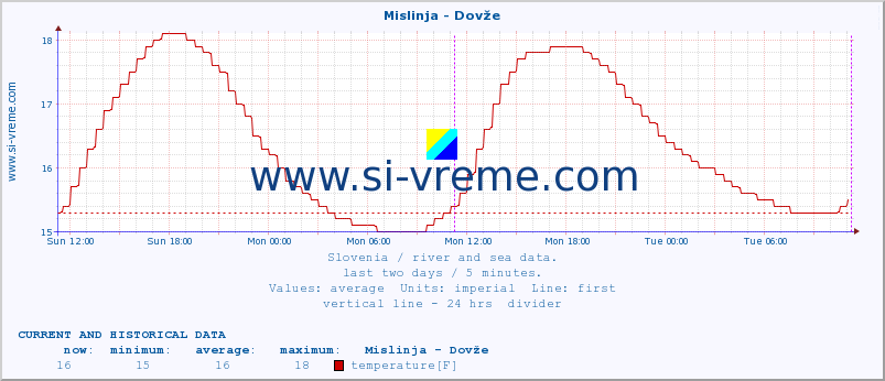  :: Mislinja - Dovže :: temperature | flow | height :: last two days / 5 minutes.