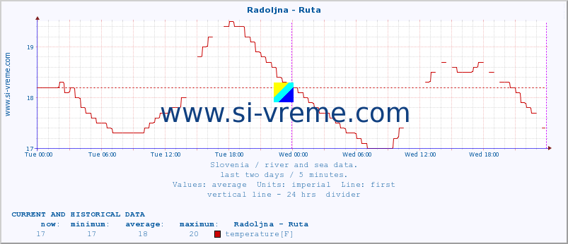  :: Radoljna - Ruta :: temperature | flow | height :: last two days / 5 minutes.