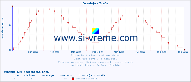  :: Dravinja - Zreče :: temperature | flow | height :: last two days / 5 minutes.