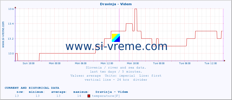  :: Dravinja - Videm :: temperature | flow | height :: last two days / 5 minutes.