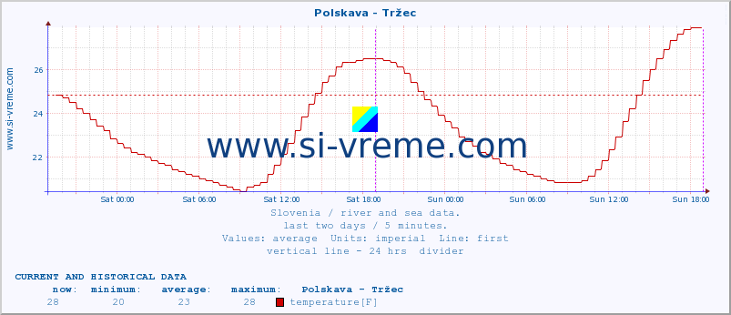  :: Polskava - Tržec :: temperature | flow | height :: last two days / 5 minutes.