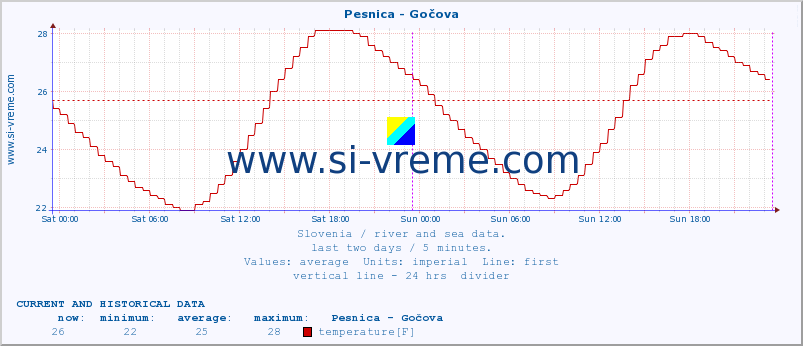  :: Pesnica - Gočova :: temperature | flow | height :: last two days / 5 minutes.