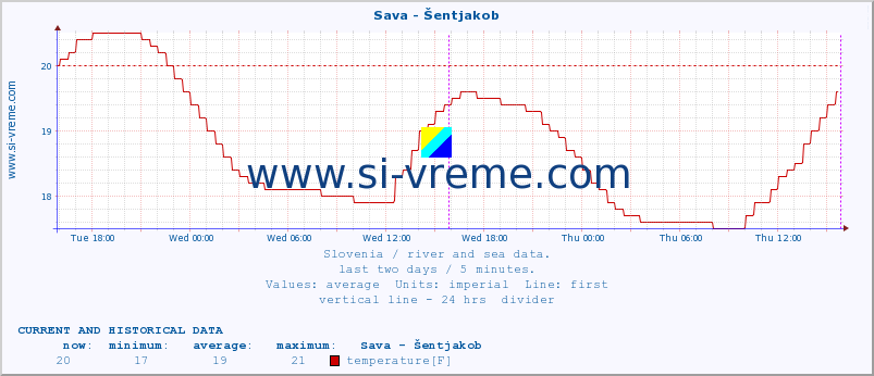  :: Sava - Šentjakob :: temperature | flow | height :: last two days / 5 minutes.