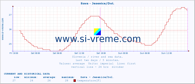  :: Sava - Jesenice/Dol. :: temperature | flow | height :: last two days / 5 minutes.