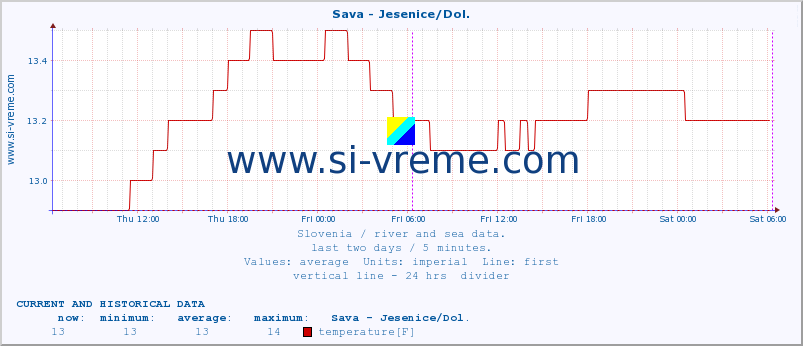  :: Sava - Jesenice/Dol. :: temperature | flow | height :: last two days / 5 minutes.