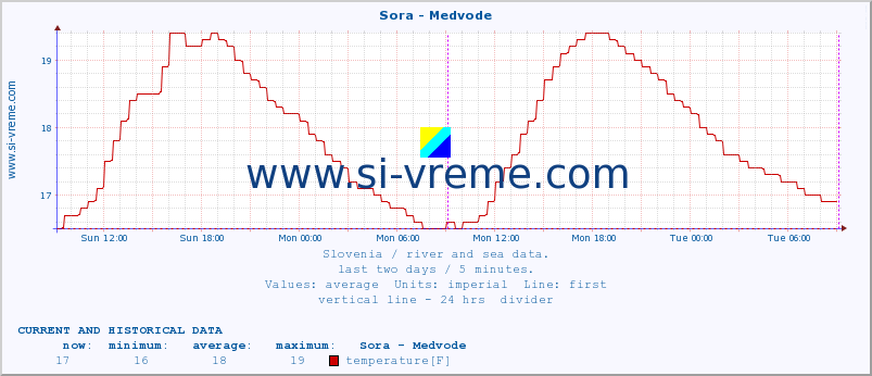  :: Sora - Medvode :: temperature | flow | height :: last two days / 5 minutes.