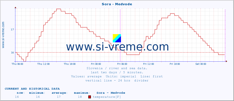  :: Sora - Medvode :: temperature | flow | height :: last two days / 5 minutes.