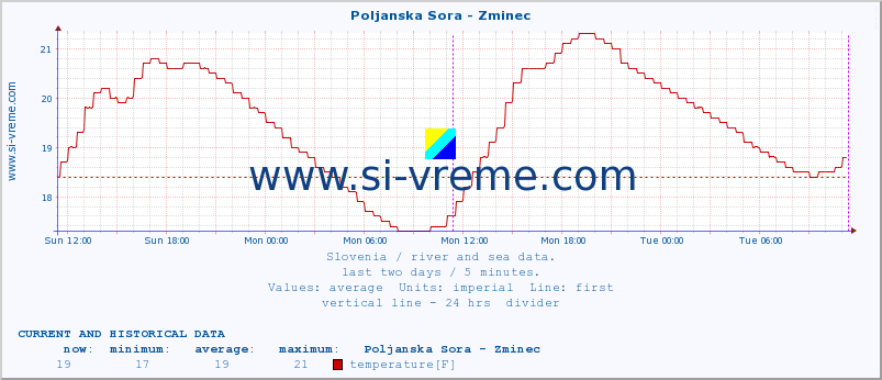  :: Poljanska Sora - Zminec :: temperature | flow | height :: last two days / 5 minutes.