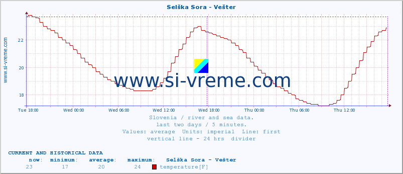  :: Selška Sora - Vešter :: temperature | flow | height :: last two days / 5 minutes.