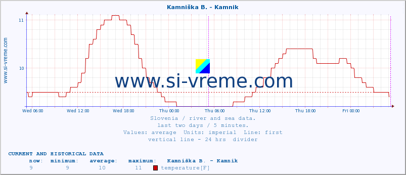  :: Kamniška B. - Kamnik :: temperature | flow | height :: last two days / 5 minutes.