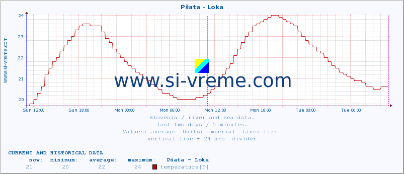  :: Pšata - Loka :: temperature | flow | height :: last two days / 5 minutes.