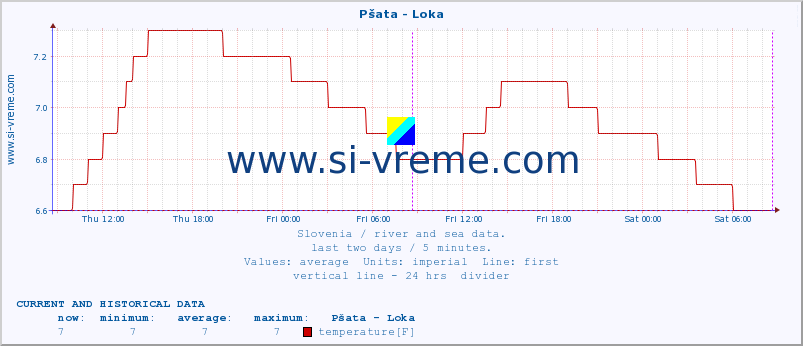  :: Pšata - Loka :: temperature | flow | height :: last two days / 5 minutes.