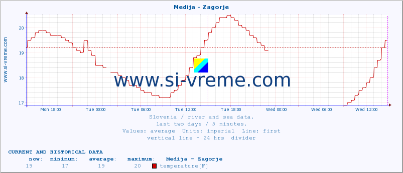  :: Medija - Zagorje :: temperature | flow | height :: last two days / 5 minutes.