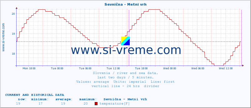  :: Sevnična - Metni vrh :: temperature | flow | height :: last two days / 5 minutes.