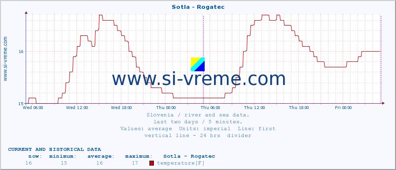  :: Sotla - Rogatec :: temperature | flow | height :: last two days / 5 minutes.