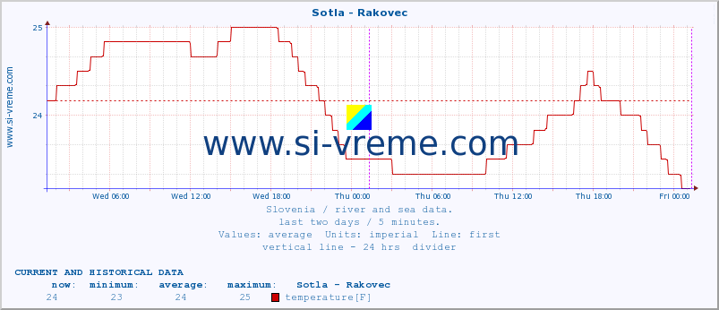  :: Sotla - Rakovec :: temperature | flow | height :: last two days / 5 minutes.