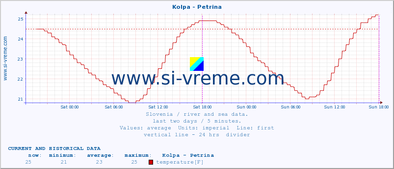  :: Kolpa - Petrina :: temperature | flow | height :: last two days / 5 minutes.