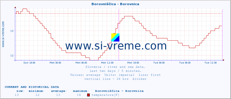  :: Borovniščica - Borovnica :: temperature | flow | height :: last two days / 5 minutes.