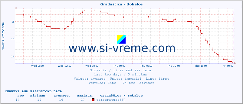  :: Gradaščica - Bokalce :: temperature | flow | height :: last two days / 5 minutes.