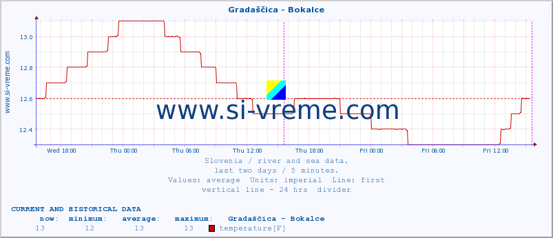  :: Gradaščica - Bokalce :: temperature | flow | height :: last two days / 5 minutes.