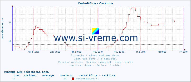  :: Cerkniščica - Cerknica :: temperature | flow | height :: last two days / 5 minutes.