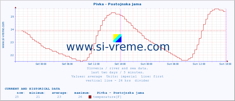  :: Pivka - Postojnska jama :: temperature | flow | height :: last two days / 5 minutes.