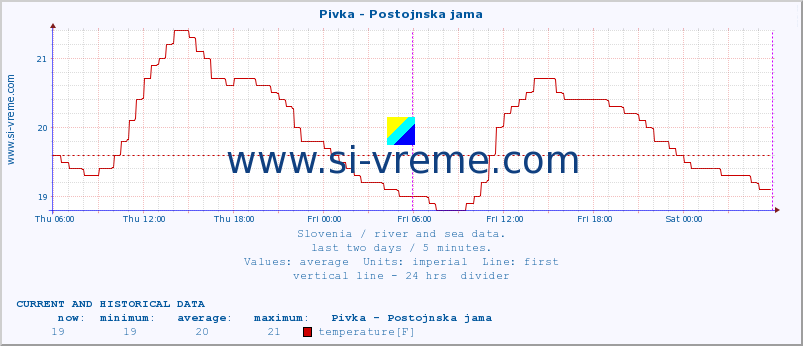  :: Pivka - Postojnska jama :: temperature | flow | height :: last two days / 5 minutes.