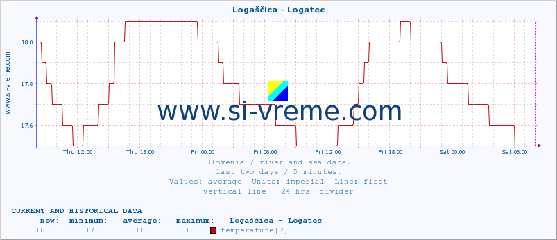  :: Logaščica - Logatec :: temperature | flow | height :: last two days / 5 minutes.