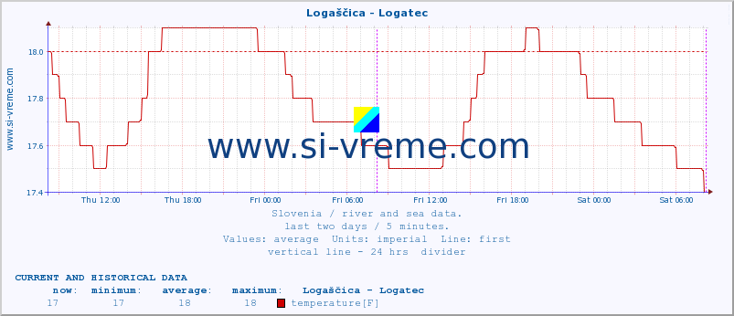  :: Logaščica - Logatec :: temperature | flow | height :: last two days / 5 minutes.