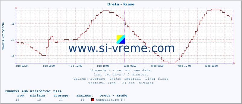  :: Dreta - Kraše :: temperature | flow | height :: last two days / 5 minutes.