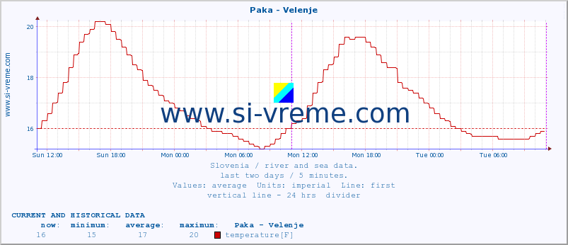  :: Paka - Velenje :: temperature | flow | height :: last two days / 5 minutes.